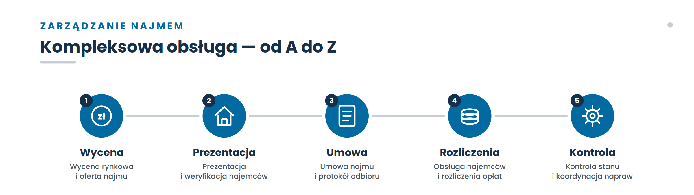 Kompleksowa obsługa najmu — od A do Z
